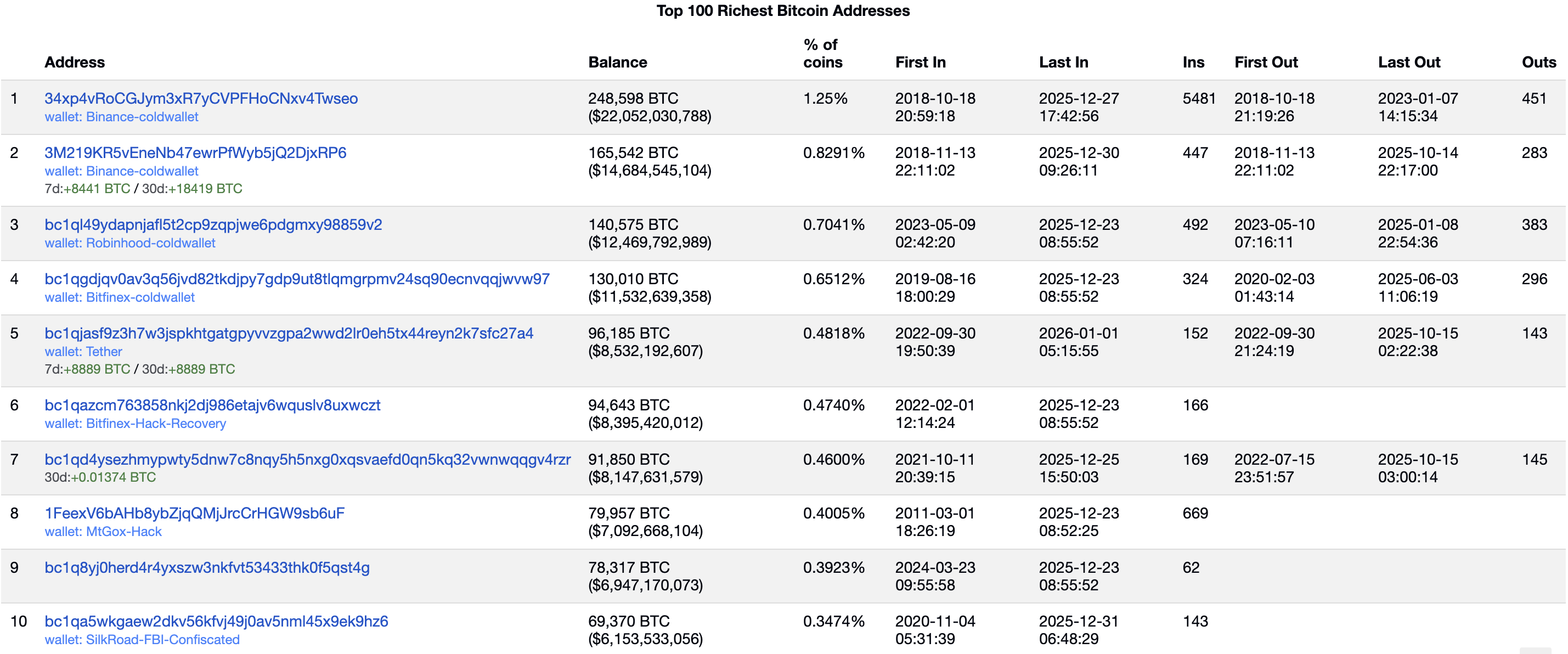 2026新年發發發！Tether Q4加碼8888顆比特幣，持倉晉升全球前五