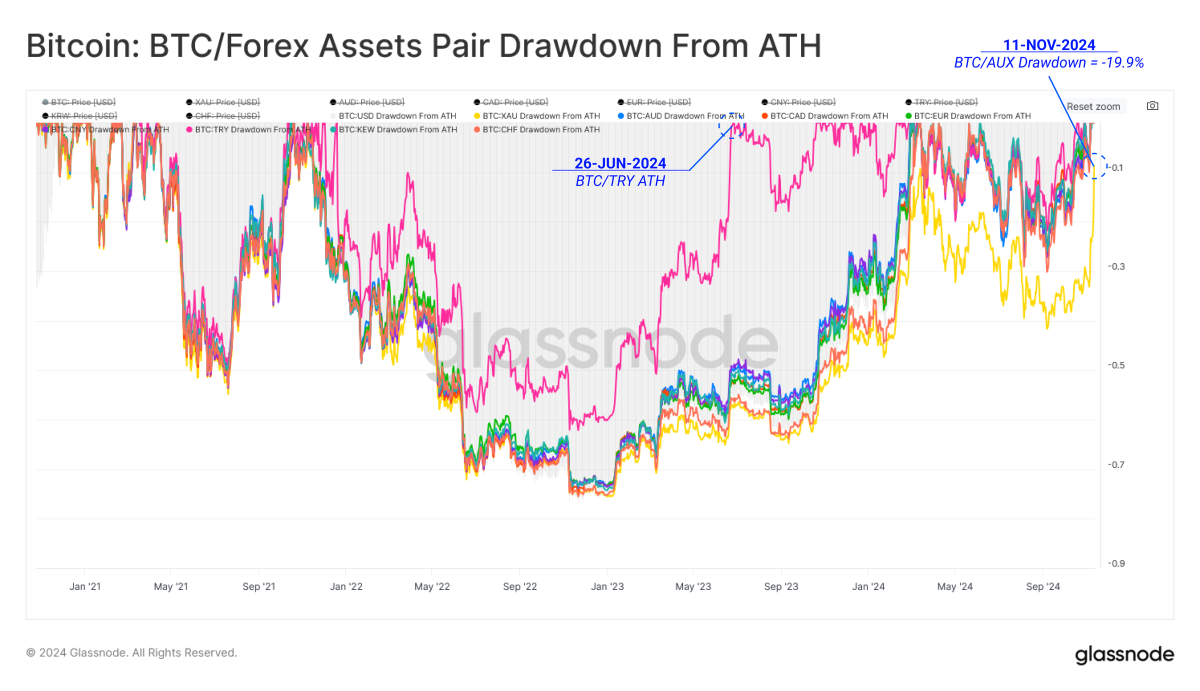 The Week Onchain》第46週：大選效應影響，比特幣進入狂熱期！