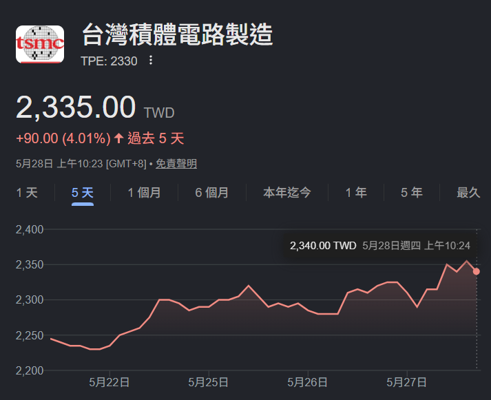 台積電衝2360創高！輝達對台投資拉到1500億鎂，盼台灣電力供應擴大