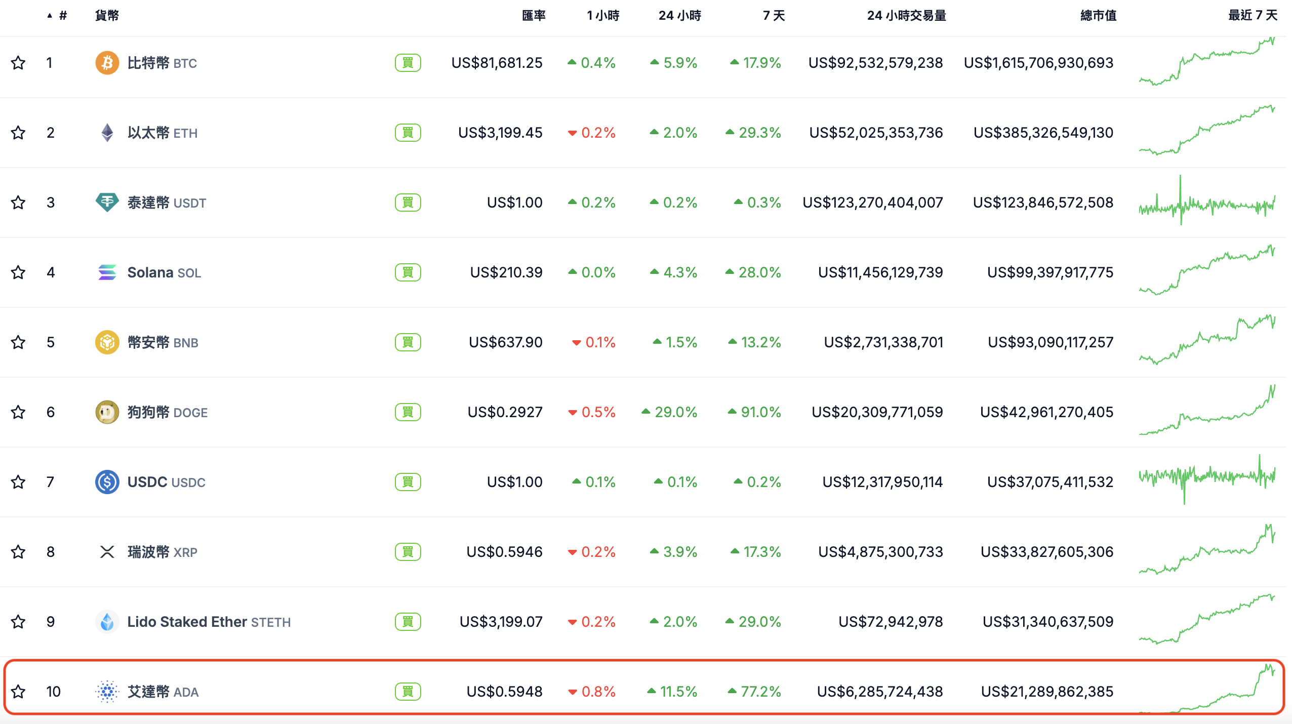 Cardano超級大利多！ADA幣重返前十名，傳創辦人要跟川普合作？
