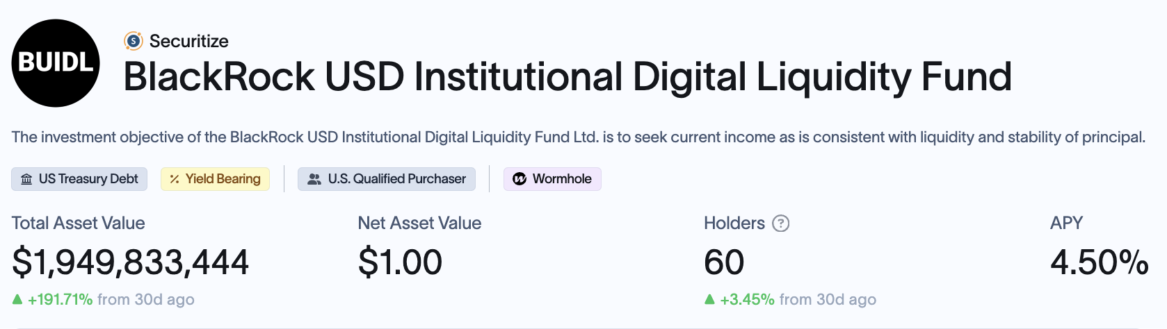 貝萊德領跑資產代幣化！BUIDL分配金累計2540萬鎂，穩居市場第一