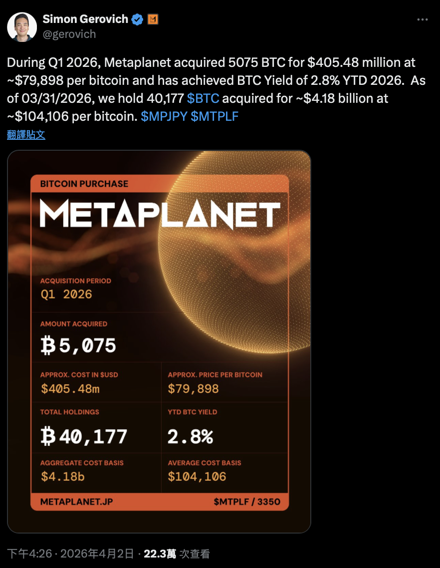 
                  Metaplanet砸4.05億鎂，囤幣量超車MARA，成全球第3大BTC巨鯨
                  