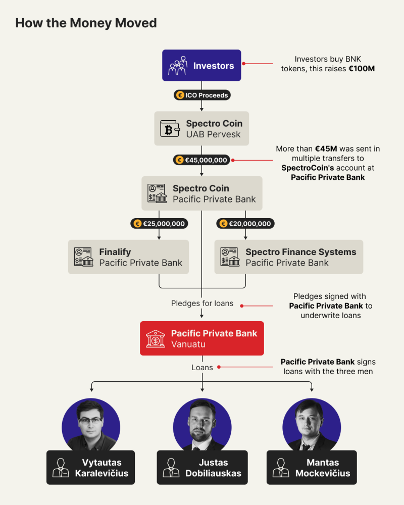 投資人夢碎？加密公司Bankera遭爆挪用資金，錢被拿去買豪宅！