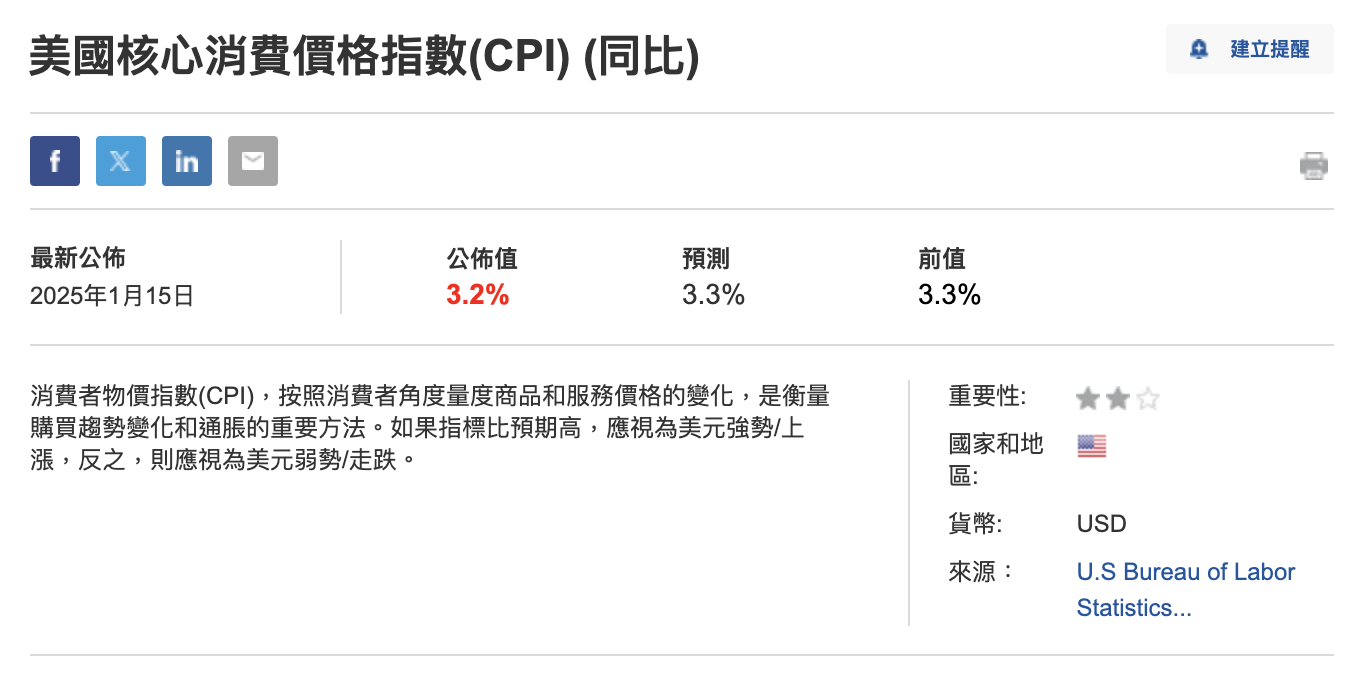 CPI助攻比特幣暴漲！幣圈、那指相關性創兩年新高，下一步怎麼走