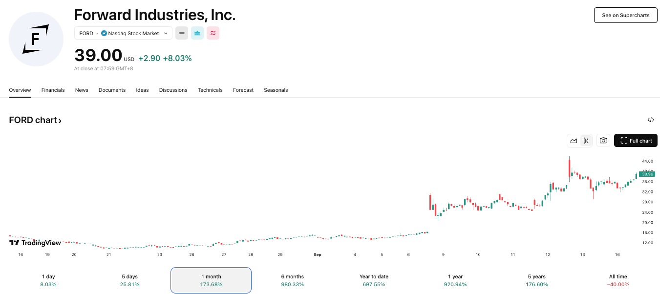 Forward砸15.8億鎂買Solana！躍升最大SOL儲備公司，股價一度暴漲241%