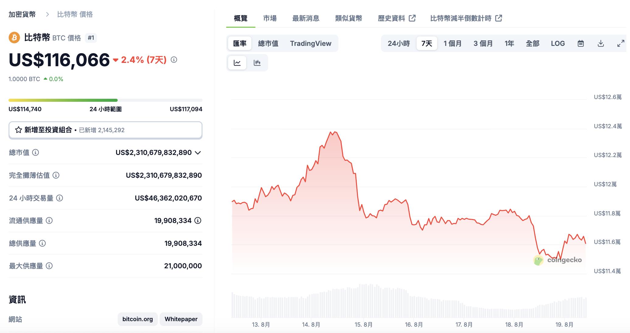 牛市結束了？比特幣一度失守11.5萬鎂，分析師：支撐位岌岌可危